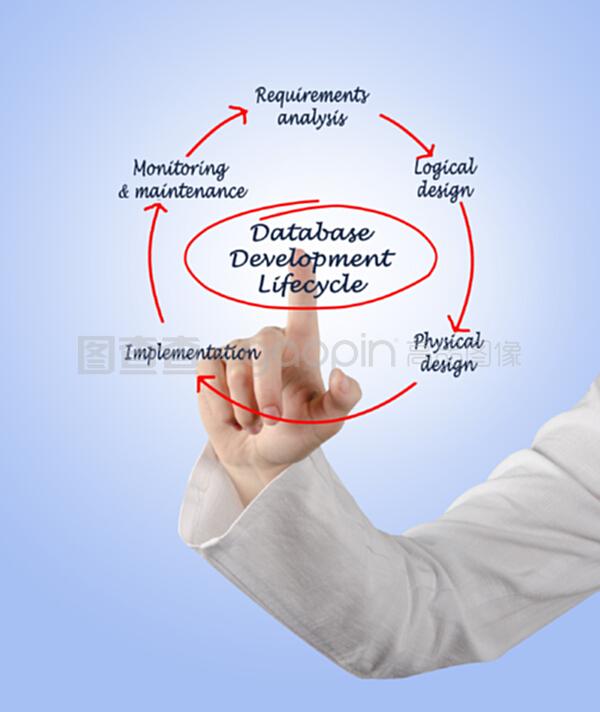 數據庫開發生命周期